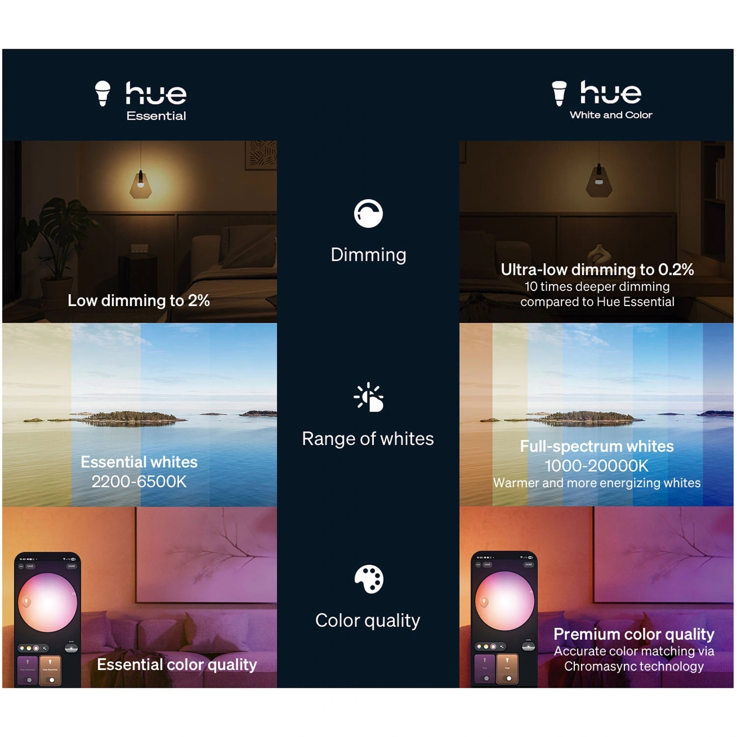 Essential Startkit White and Color Ambiance 2xE27 806lm + Hue Bridge